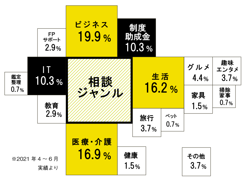 相談カテゴリ