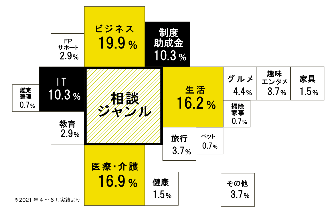 相談カテゴリ