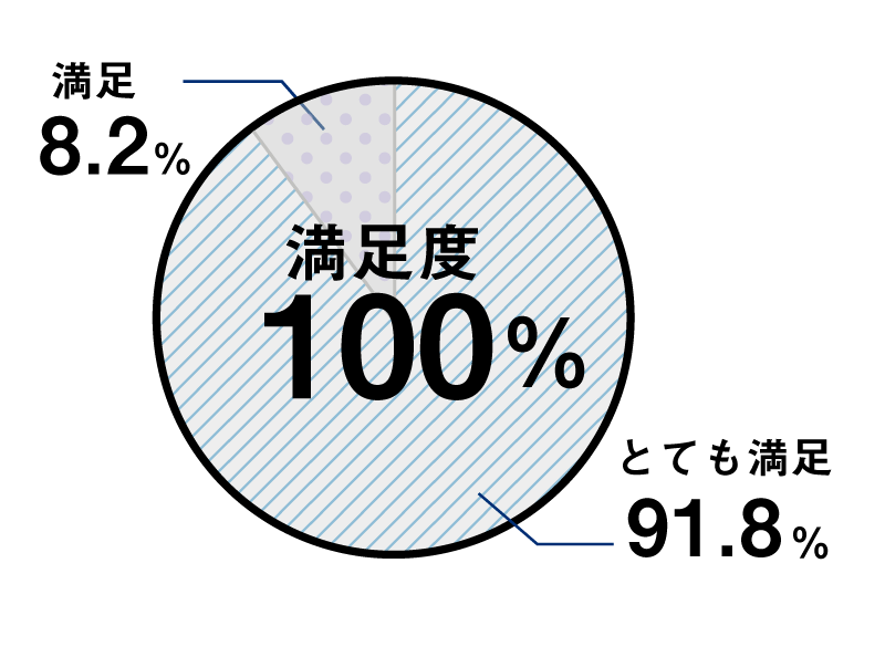 お客さま満足度