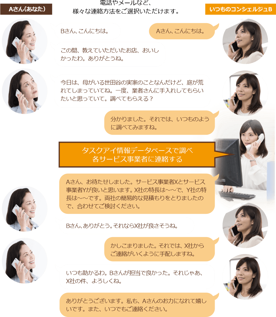 AさんとライフシェルジュBとのやりとり